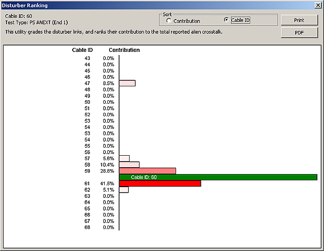 Disturber Ranking for CableID 60