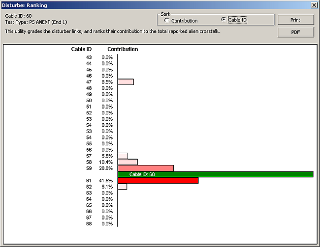 Disturber Ranking in AxTalk Analyzer Software