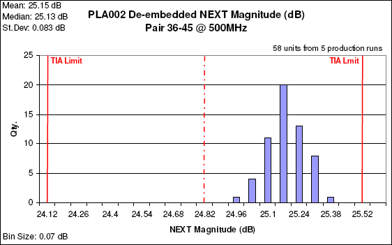 DTX-PLA002 NEXT Magnitude Graph