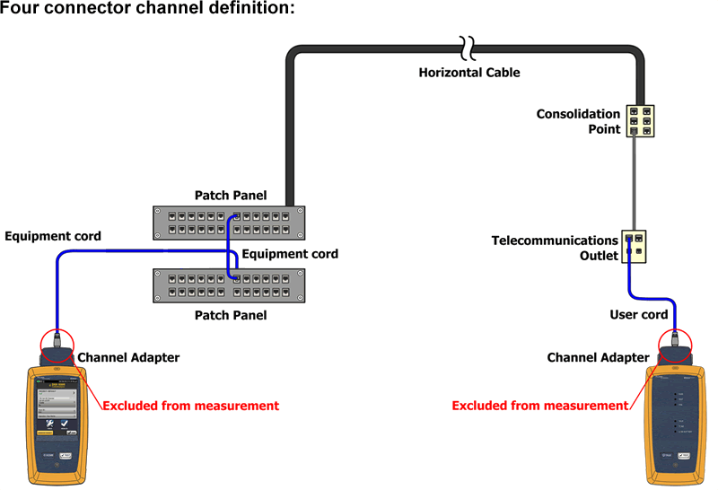 Canal à quatre connecteurs de DSX CableAnalyzer