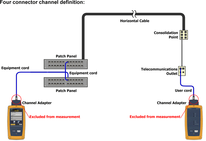 Canal à quatre connecteurs de DSX CableAnalyzer