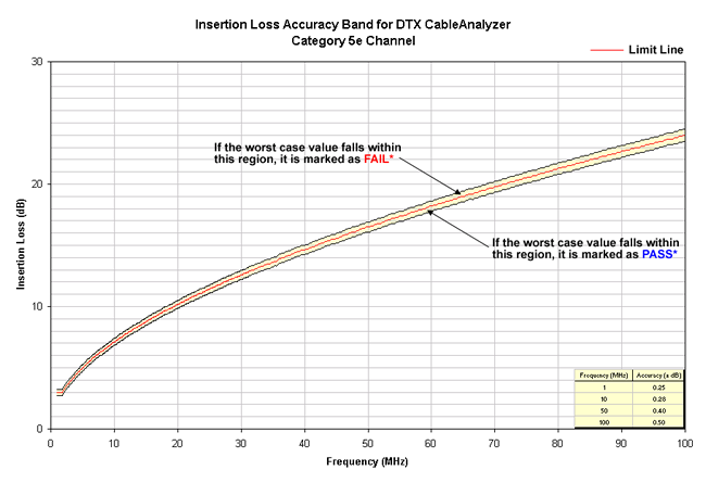 Insertion Loss Accuracy Band Cat 5e Channel