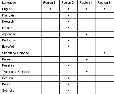 Languages Table