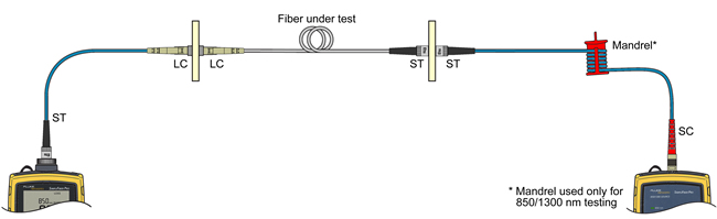  SimpliFiber Pro LC to ST Fiber Testing