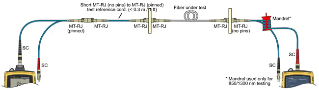 SimpliFiber Pro MT-RJ to MT-RJ Fiber Testing