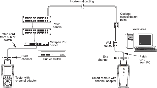 Mid span PoE Cabling Connection