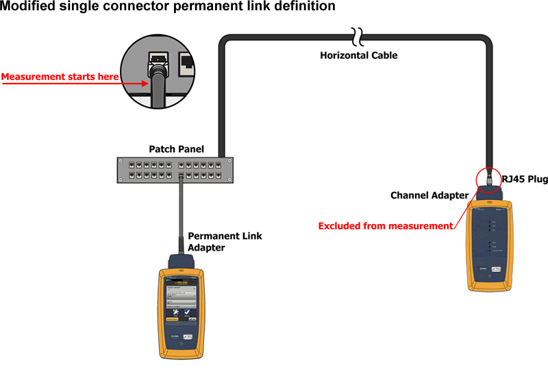 DSX 5000 CableAnalyzer Connexion de liaison permanente
