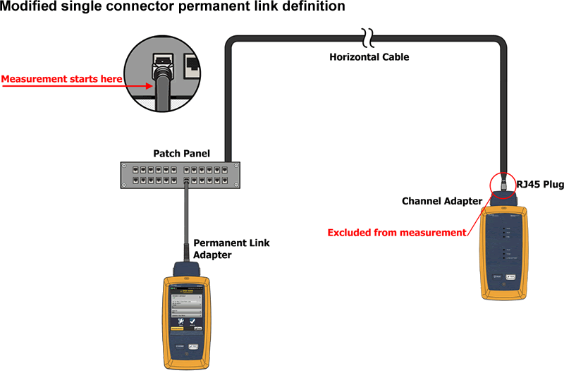 Conexión de enlace permanente de DSX 5000 CableAnalyzer