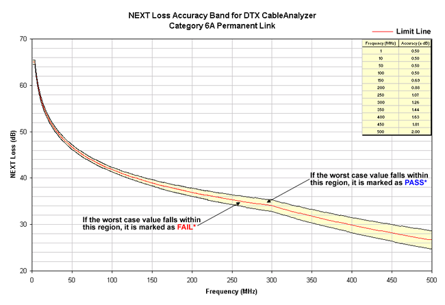 NEXT Loss Accuracy Band  Cat 6A Permanent Link