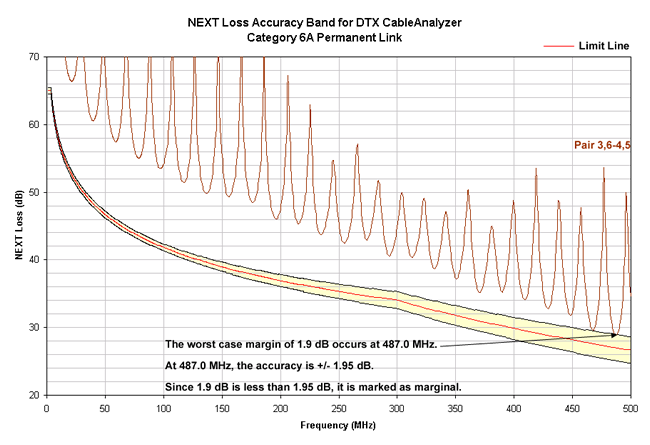 Category 6A Permanent Link NEXT Accuracy Bandwidth Test