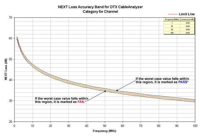 NEXT Loss Accuracy Band Cat 5e Channel