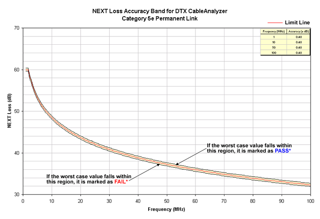 NEXT Loss Accuracy Band Cat 5e Permanent Link