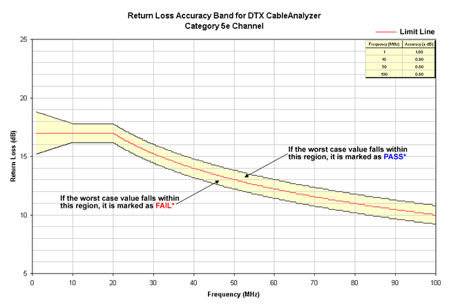 Return Loss Accuracy Band Cat 5e