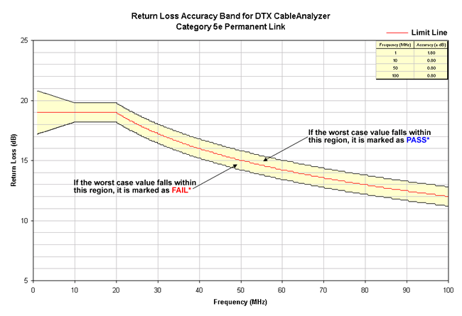 Return Loss Accuracy Band Cat 5e Permanent Link