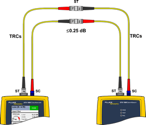 Connecting TRCs to Testing Link