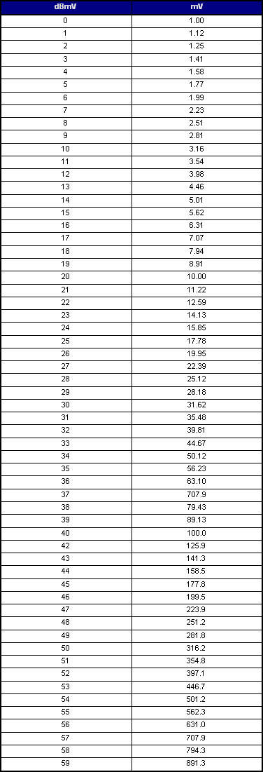 Conversion Table One