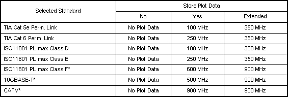 Store Plot Data for Selected Standards