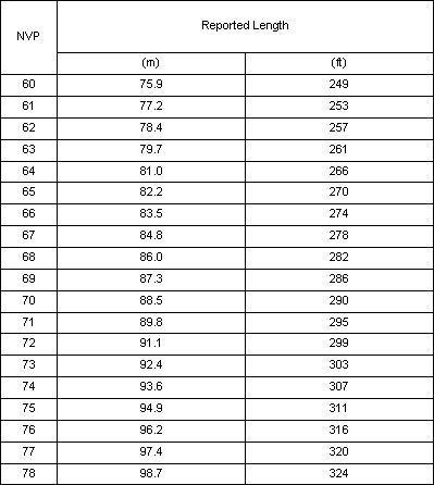 Cable Reported Length vs. NVP