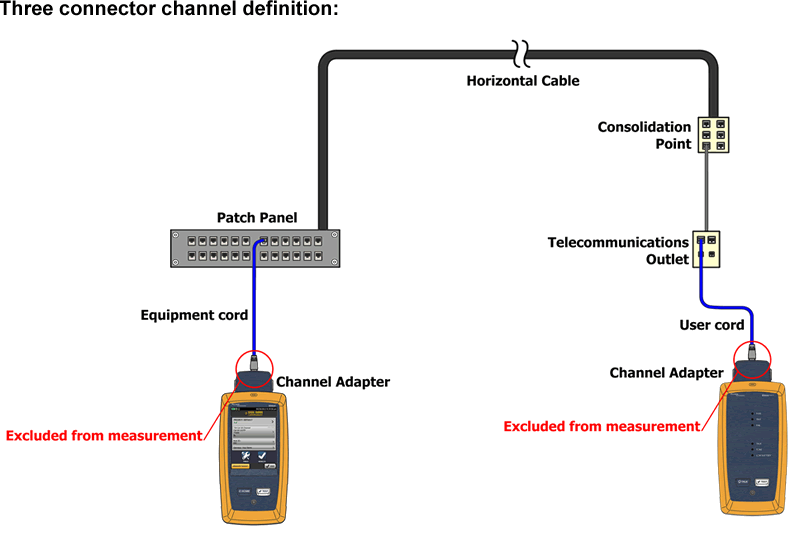 Canal à trois connecteurs de DSX CableAnalyzer