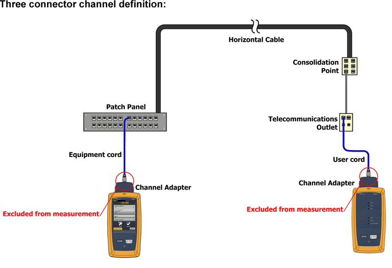 Canal de tres conectores de DSX CableAnalyzer