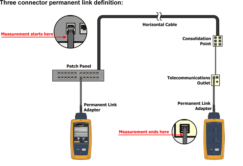 Canal à trois connecteurs de DSX CableAnalyzer