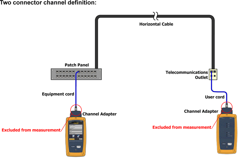 Canal à deux connecteurs de DSX CableAnalyzer