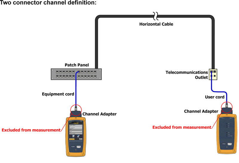 Canal de dos conectores de DSX CableAnalyzer