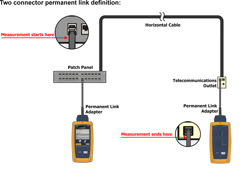 Canal à deux connecteurs de DSX CableAnalyzer