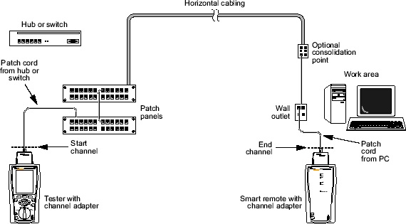 Making a Channel Measurment