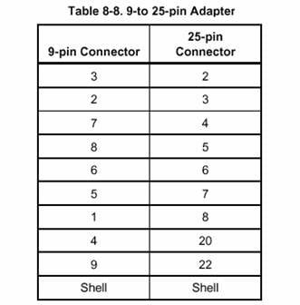 DSP CableAnalyzers 9 to 25 Pin Adapters