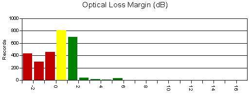 Optical Loss Margin Graph