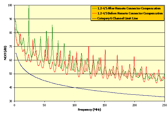 NEXT with and without Remote Connector Compensation (RC2)