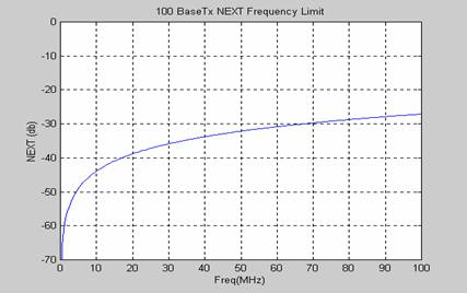100BASETX NEXT Frequency Limit Graph