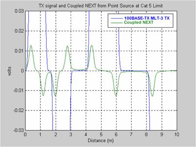 100BASETX NEXT Time Domain Graph