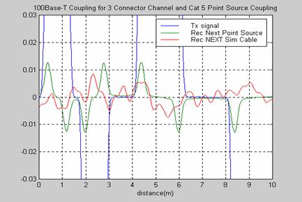 100BASETX Time Domain Coupling Graph