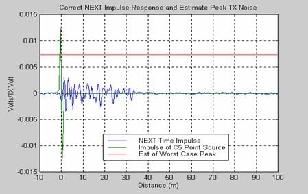 CableIQ Time Domain Response Graph