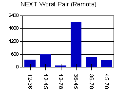 NEXT Worst Pair in Remote