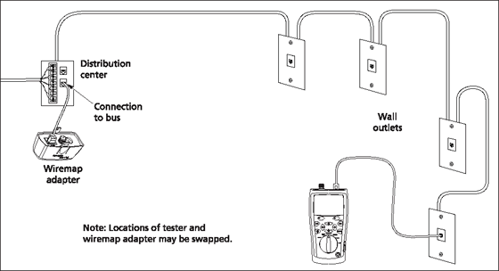 CableIQ Bus Topologies