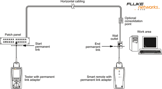 Configuration for Permanent Link Test