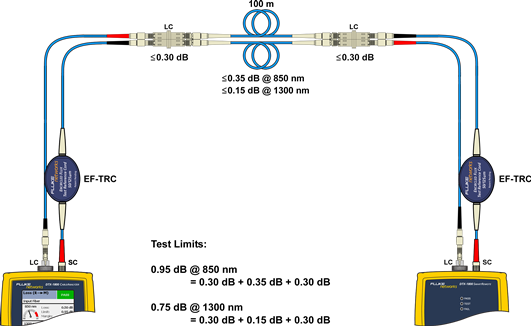 Connecting TRCs to Testing Link