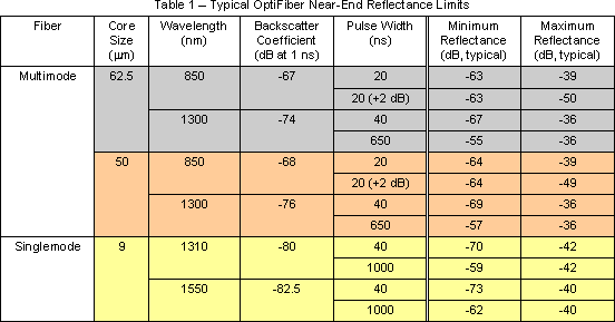 Optical Coupler Loss Chart