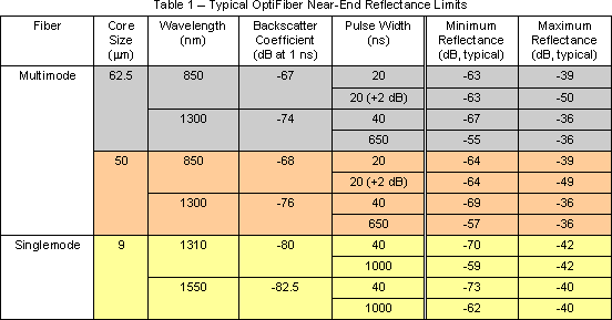 Fiber Optic Cable Distance Chart